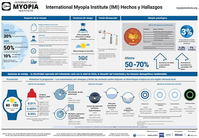Hacer click en  https://agencia.unq.edu.ar/wp-content/uploads/2024/06/Spanish_Myopia-summaries-infographic_A3.pdf para ampliar la infografía. Crédito: Instituto Internacional de Miopía.
