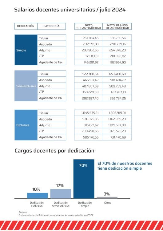 Salarios de docentes universitarios. Créditos: Universidad Pública Argentina.