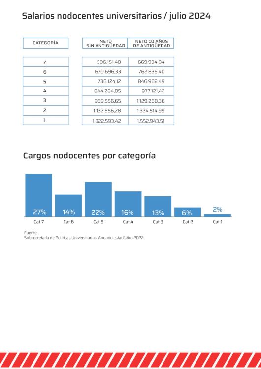 Salarios de nodocentes universitarios. Créditos: Universidad Pública Argentina.