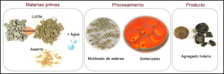 El equipo estudia la elaboración de agregados livianos porosos a partir de lutitas, de aceites residuales y de aserrín. Créditos: Unicen.