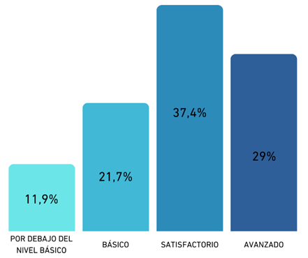 Resultados de las Pruebas Aprender 2023 en Lengua.