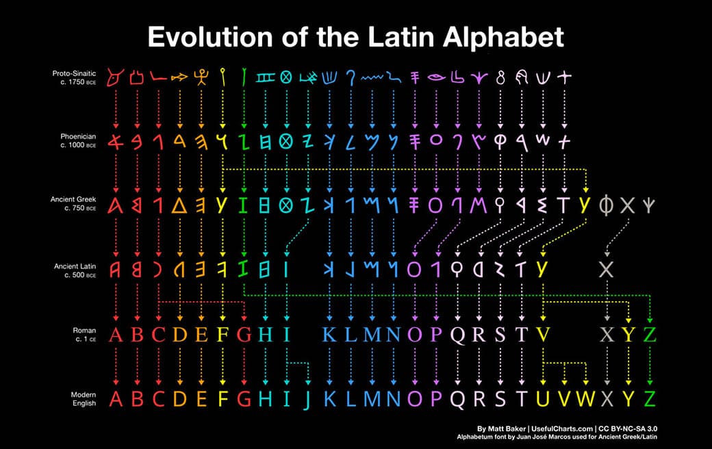 Evolution of the Latin Alphabet. Créditos: Matt Baker