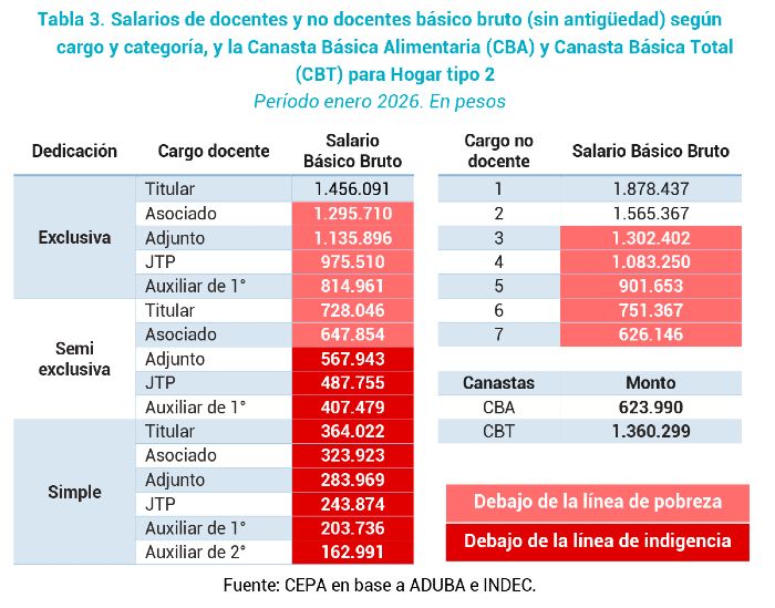 Salarios de docentes y nodocentes básico bruto (sin antigüedad) según cargo y categoría, y la Canasta Básica Alimentaria y Canasta Básica Total para Hogar tipo 2. Créditos: CEPA.